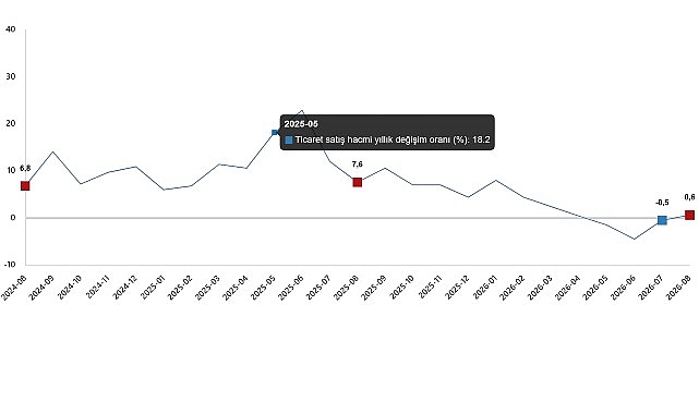 Ticaret Satış Hacim Endeksi, Ağustos 2026